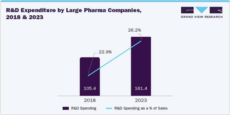 R&D Expenditure by Large Pharma Companies, 2018 & 2023