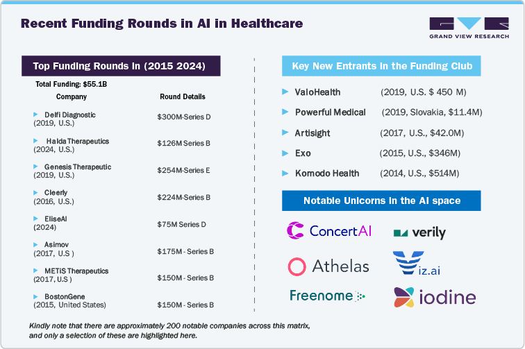 Recent Funding Rounds in AI in Healthcare