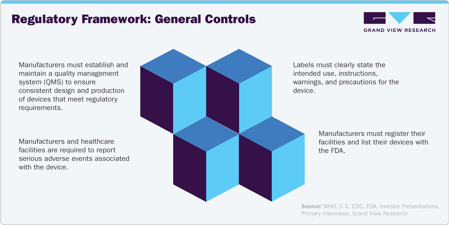 Regulatory framework: General Controls