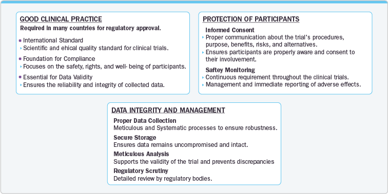 Regulatory Landscape In Clinical Trials