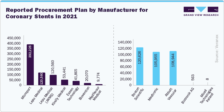 Reported Procurement Plan by Manufacturer for Coronary Stents in 2021: