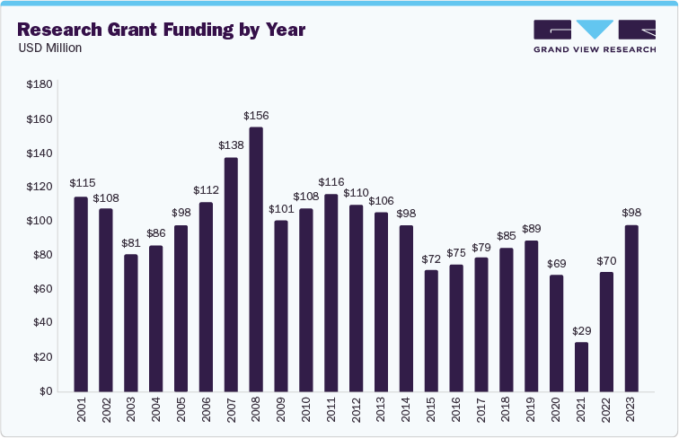 Research Grant Funding by Year