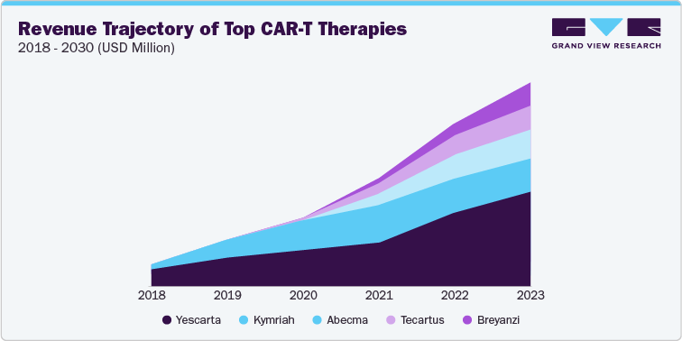 Revenue Trajectory of Top CAR-T Therapies, 2018 - 2030 (USD Million)