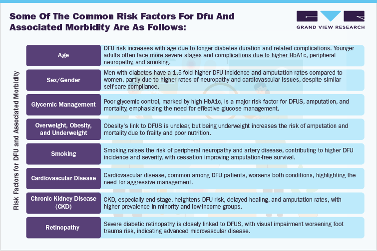 Risk Factors for DFU and Associated Morbidity