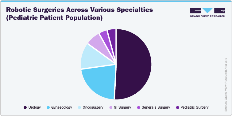 Robotic surgeries across various specialties (Pediatric patient population)