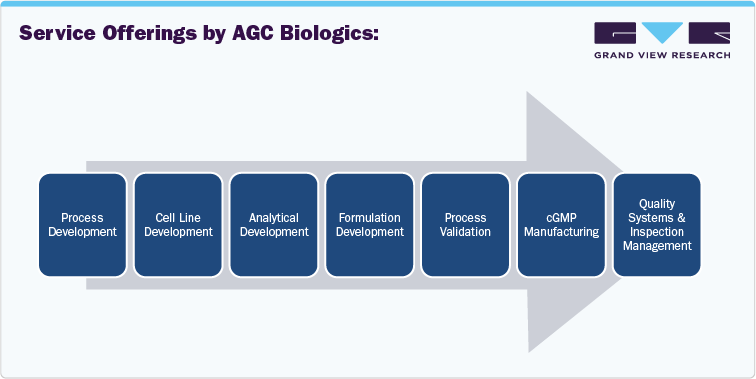 Service Offerings by AGC Biologics: