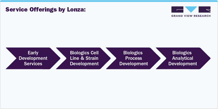 Service Offerings by Lonza: