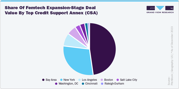 Share of femtech expansion-stage deal value by top Credit Support Annex (CSA)