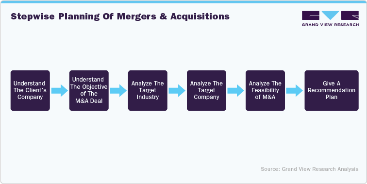 Stepwise planning of mergers & acquisitions