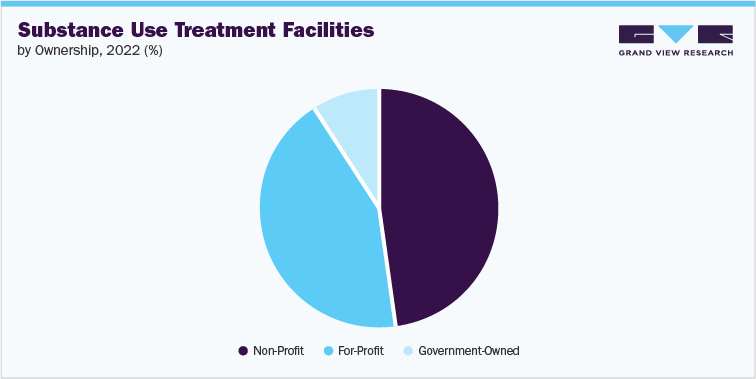 Substance Use Treatment Facilities, by Ownership, 2022 (%)