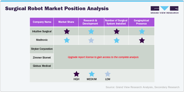 Surgical Robot Market Position Analysis