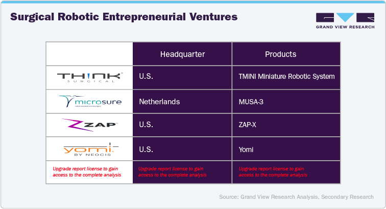 Surgical robotic entrepreneurial ventures