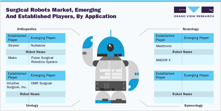 Surgical robots market, emerging and established players, by application