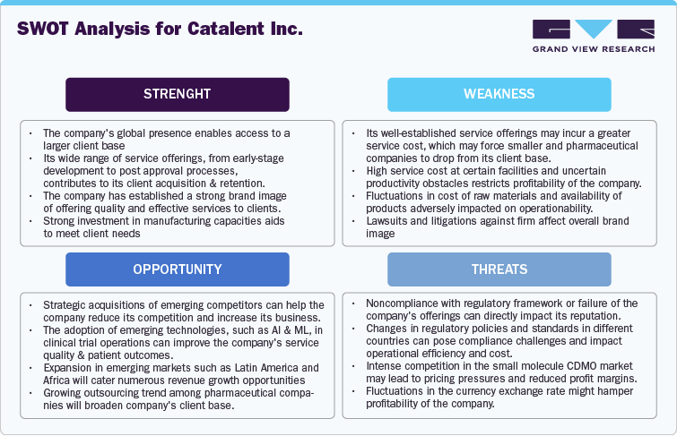 SWOT Analysis for Catalent Inc.