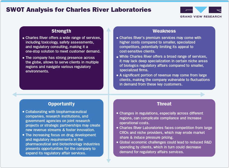 SWOT Analysis for Charles River Laboratories