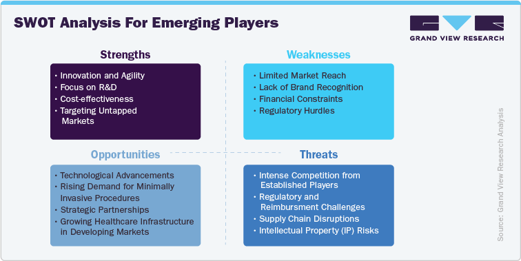 SWOT analysis for emerging players