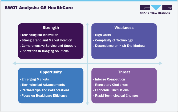 SWOT Analysis: GE HealthCare