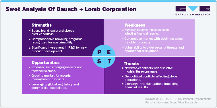 Swot Analysis of Bausch + Lomb Corporation