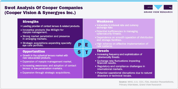 Swot Analysis of Cooper Companies (Cooper Vision & Synergyes Inc.)