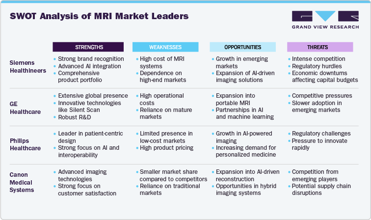 SWOT Analysis of Key Market Players