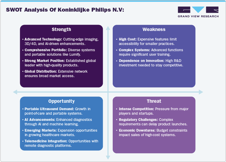 SWOT Analysis Of Koninklijke Philips N.V: