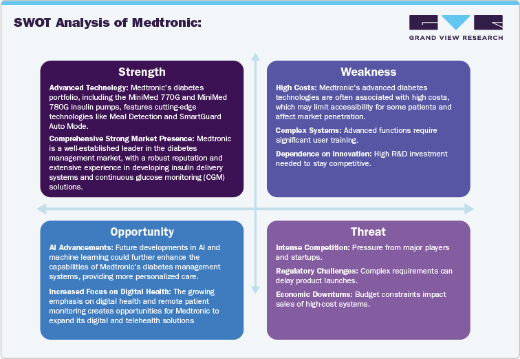 SWOT Analysis of Medtronic