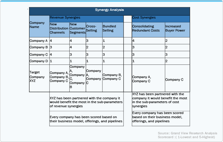 Synergy Analysis