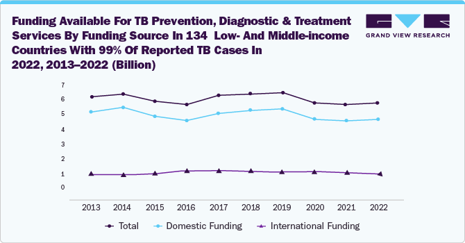 Funding available for TB prevention, diagnostic and treatment services