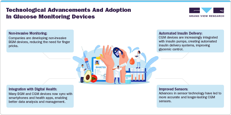 Technological Advancements and Adoption in Glucose Monitoring Devices