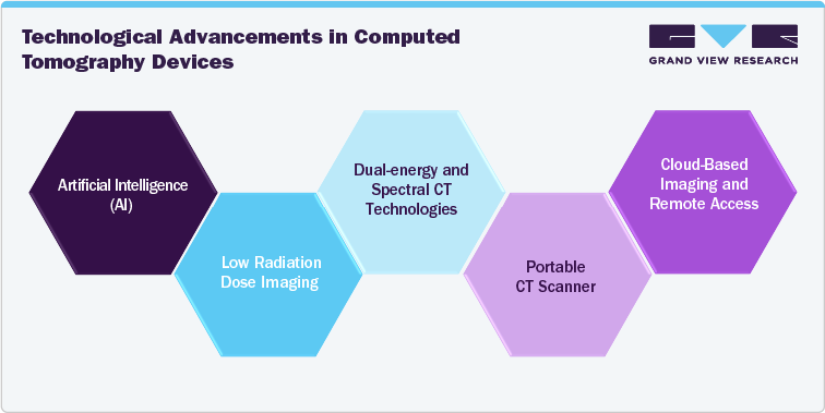 Technological Advancements in Computed Tomography Devices