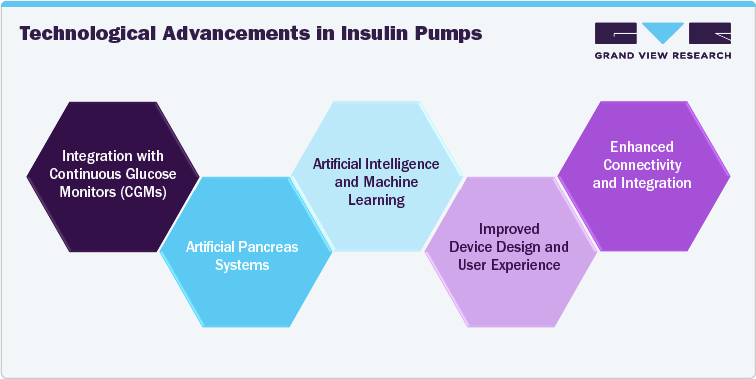 Technological Advancements in Insulin Pumps