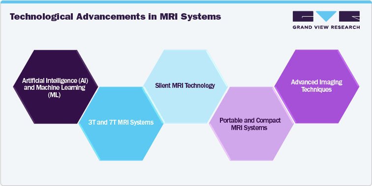 Technological Advancements in MRI Systems