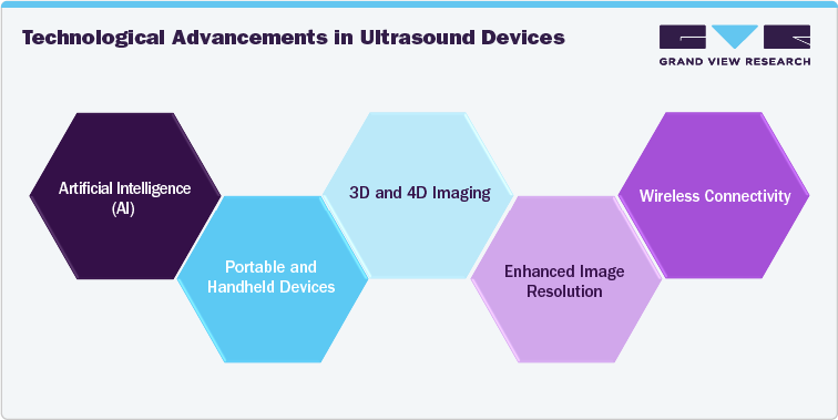 Technologicals Advancements in Ultrasound Devices