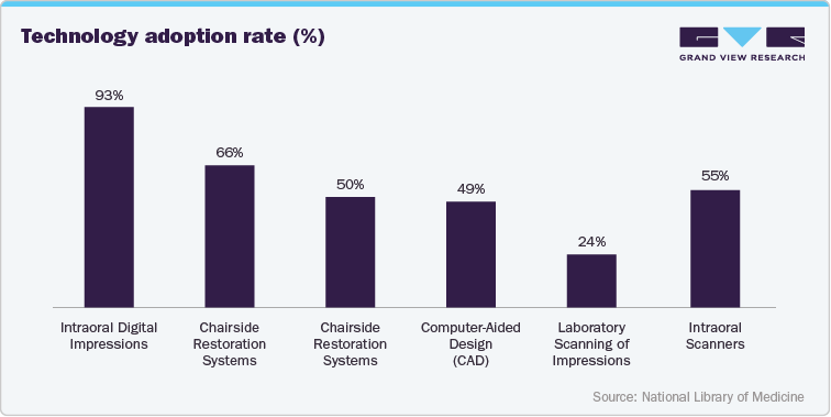 Technology adoption rate (%) Technology adoption rate (%)