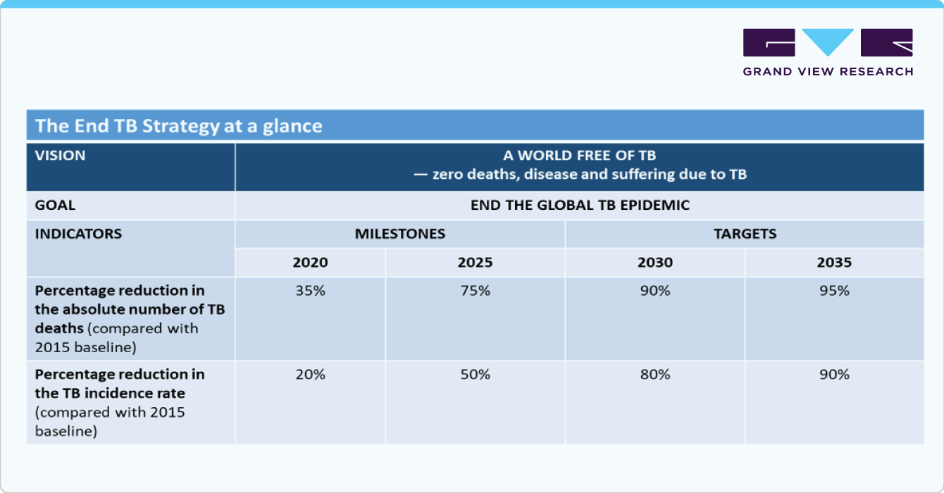 The End TB Strategy at a glance