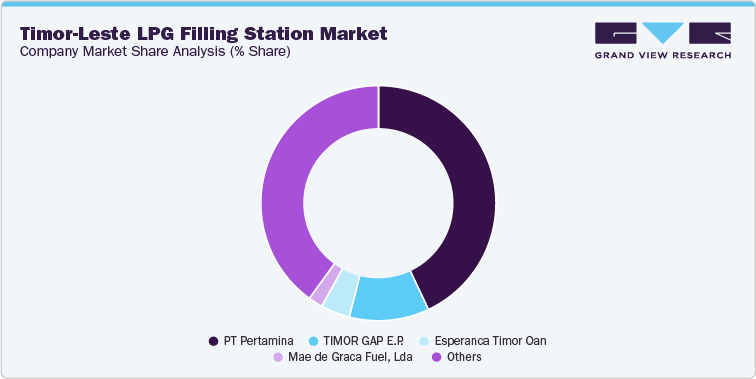 Timor-Leste LPG Filling Station Market, Company Market Share Analysis (% Share)