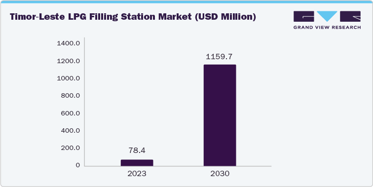 Timor-Leste LPG Filling Station Market (USD Million)