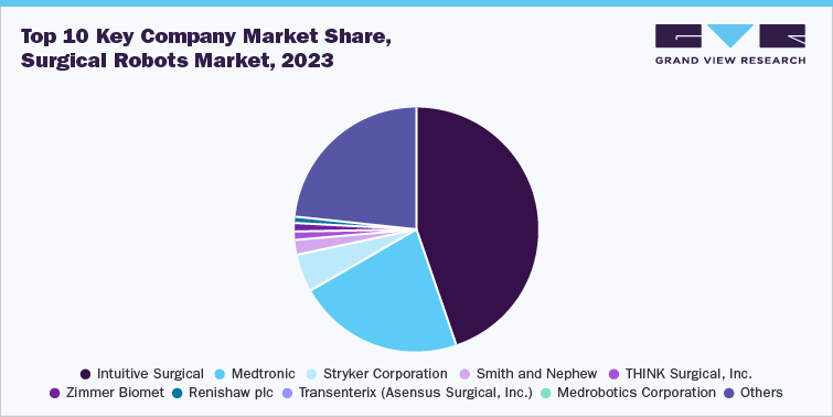 Top 10 key company market share, surgical robots market, 2023