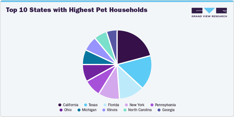 Top 10 States with Highest Pet Households