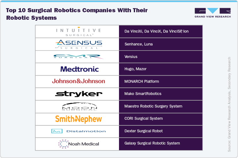 Top 10 surgical robotics companies with their robotic systems