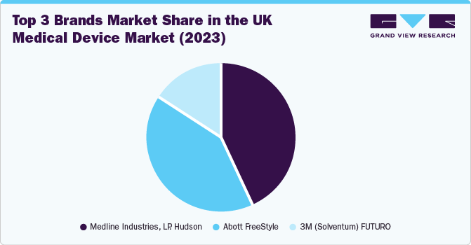 Top 3 Brands Market Share in the UK Medical Device Market (2023)