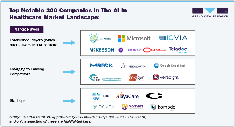 Top Notable 200 companies in the AI in healthcare Market Landscape