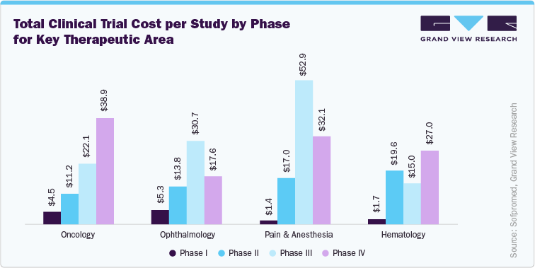 Total Clinical Trial Cost per Study by Phase for Key Therapeutic Area