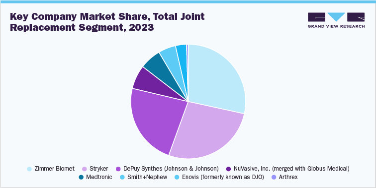 Key company market share, total joint replacement segment, 2023