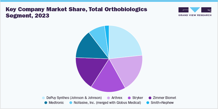 Key company market share, total orthobiologics segment, 2023