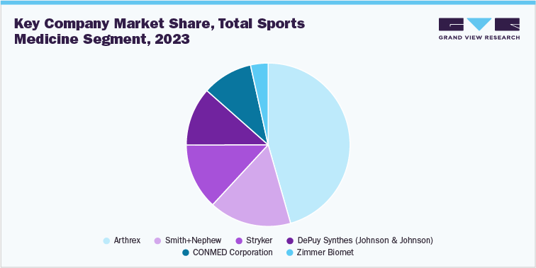 Key company market share, total sports medicine segment, 2023