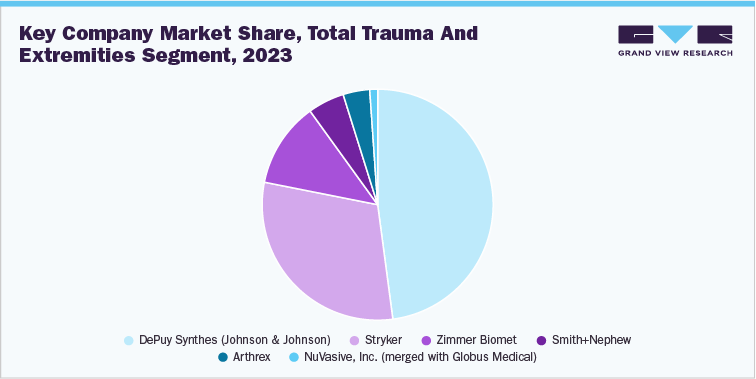 Key company market share, total trauma and extremities segment, 2023