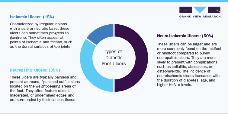 Types of Diabetic Foot Ulcer