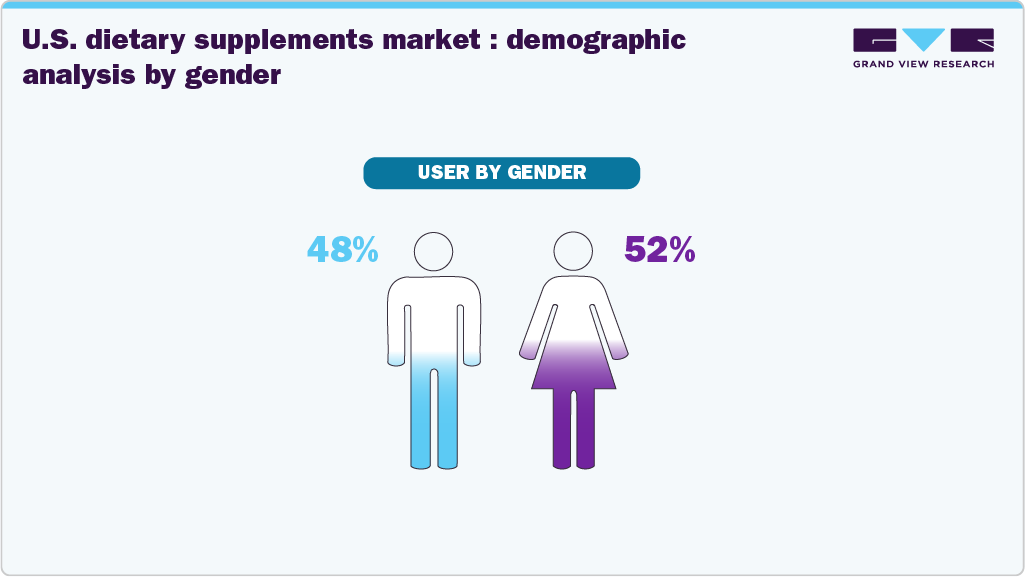 U.S. dietary supplements market: demographic analysis by gender U.S. dietary supplements market: demographic analysis by gender