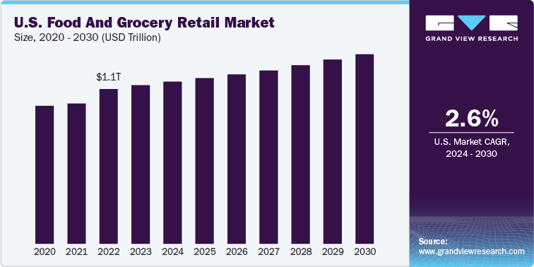 U.S. Food And Grocery Retail Market Size, 2020 - 2030 (USD Tillion)